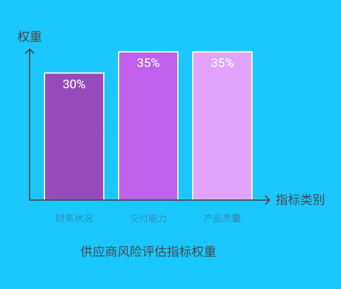3.1 供应商风险预警：绘制供应商 “风险画像” - 204.png