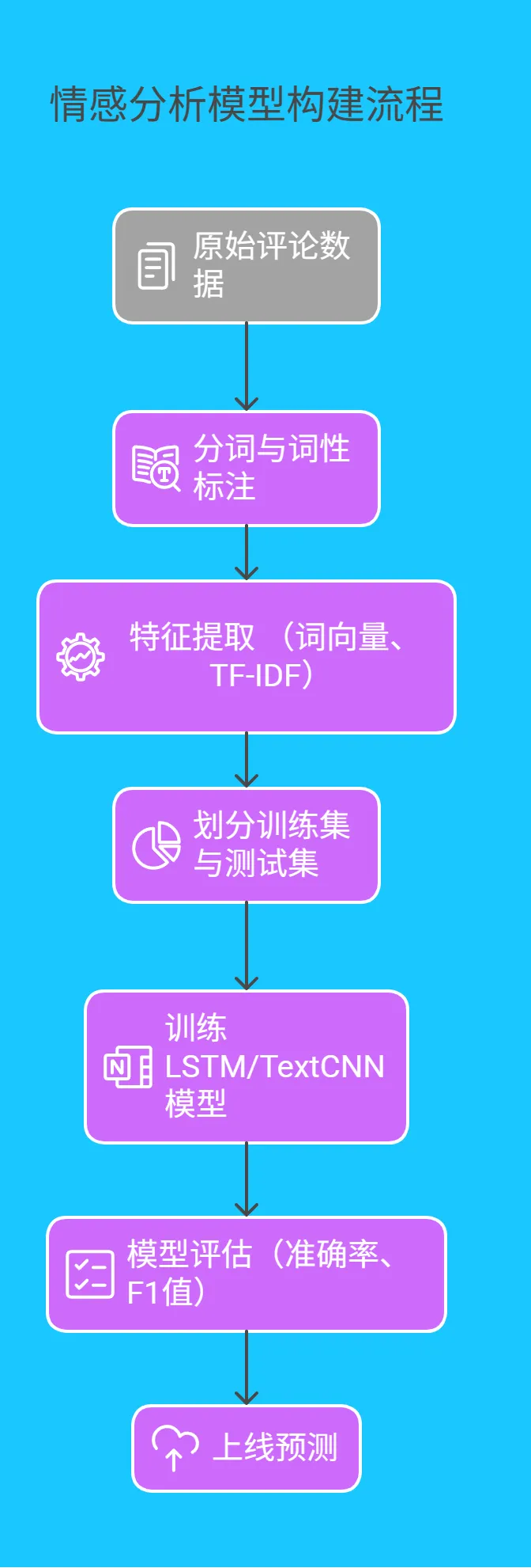 2.2 情感分析：从文本到情感的 “翻译官” - 226.png