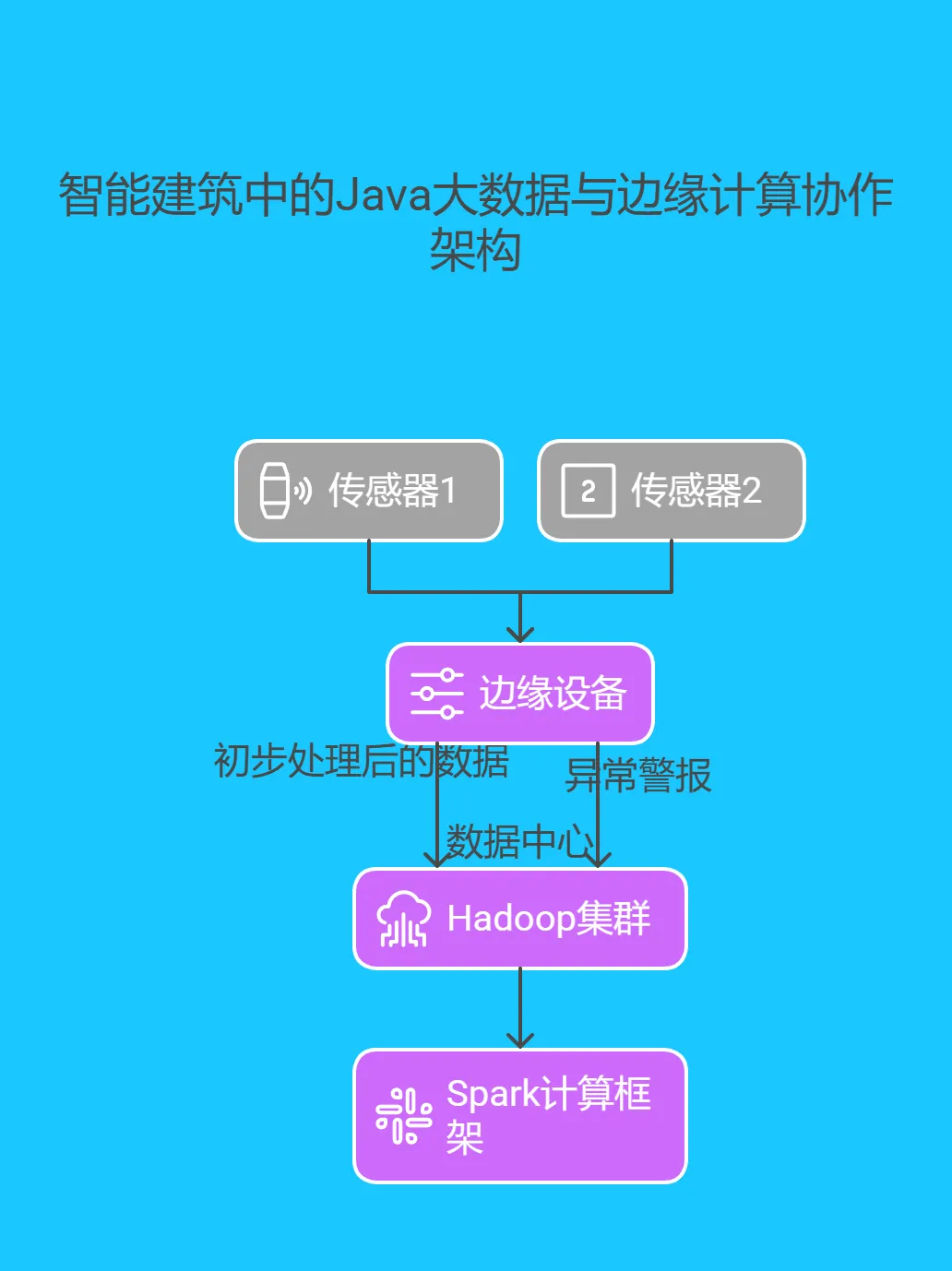 四、新兴技术融合：Java 大数据与边缘计算 - 182.png