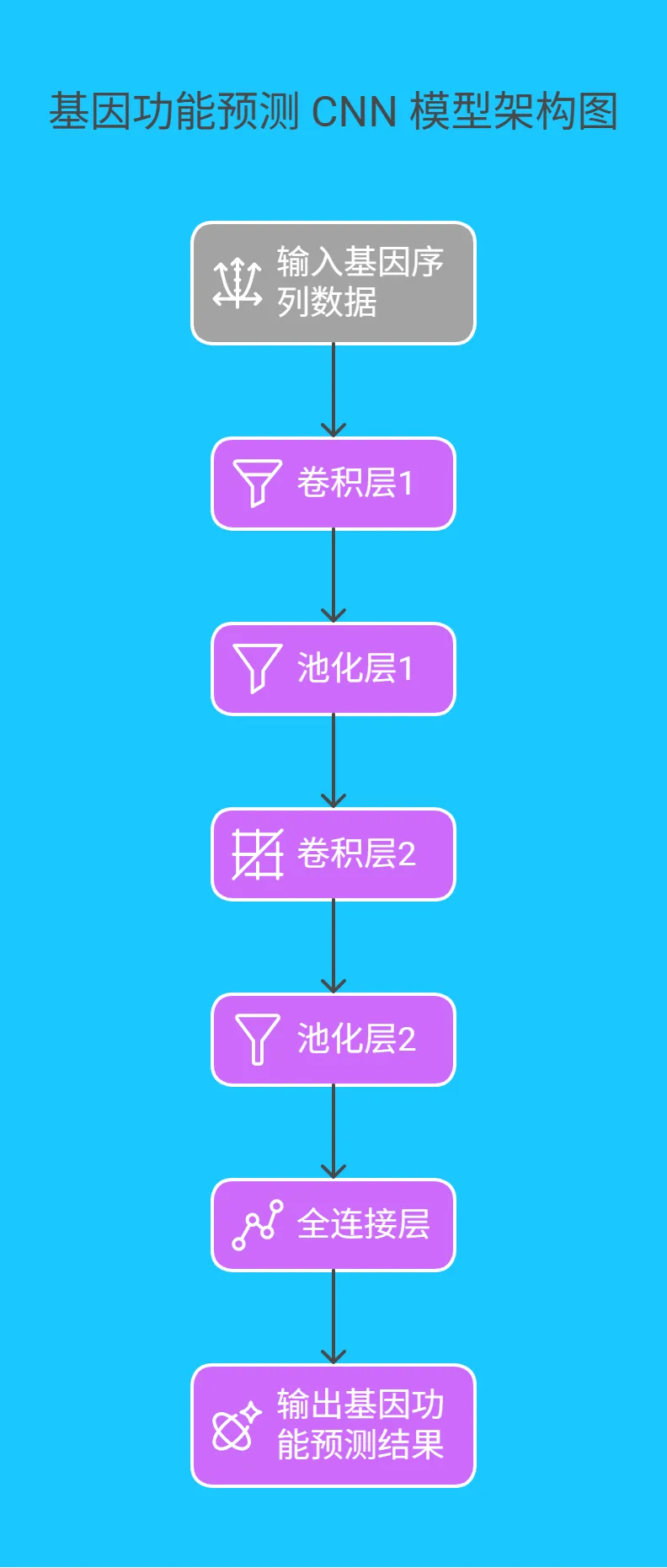 2.2 机器学习模型：基因功能预测的 “智慧大脑” - 223.png