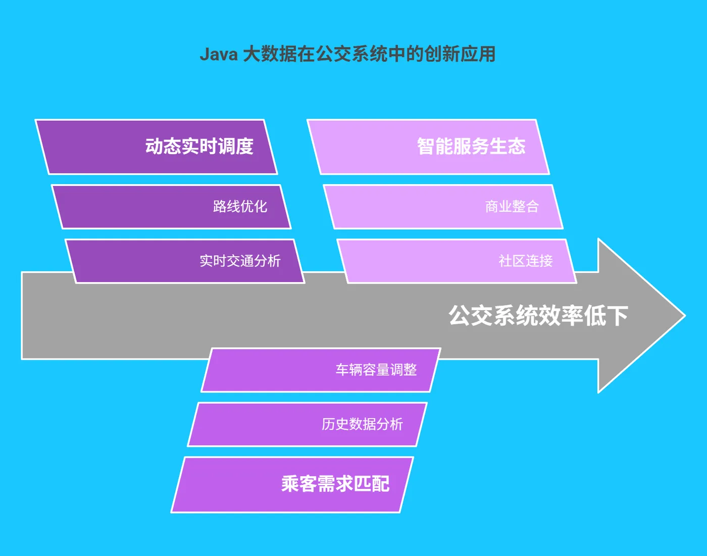 三、Java 大数据在公交系统的创新应用 206.png