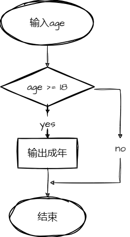 爱上C语言：分支与循环（分支篇）多个if与if — else if区别