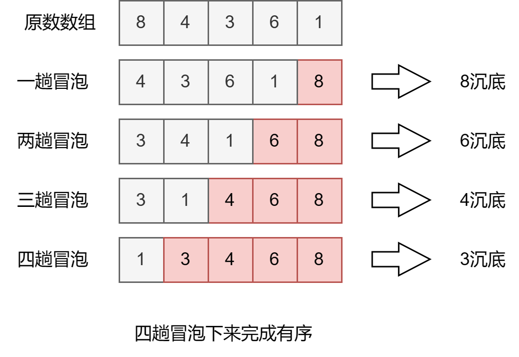 【排序算法】C语言实现选择排序与冒泡排序