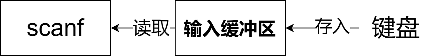 爱上C语言：scanf、gets以及getchar输入字符串你真的懂了吗