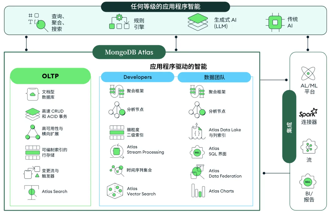 MongoDB白皮书｜应用程序驱动型智能：定义下一代成功的现代应用程序