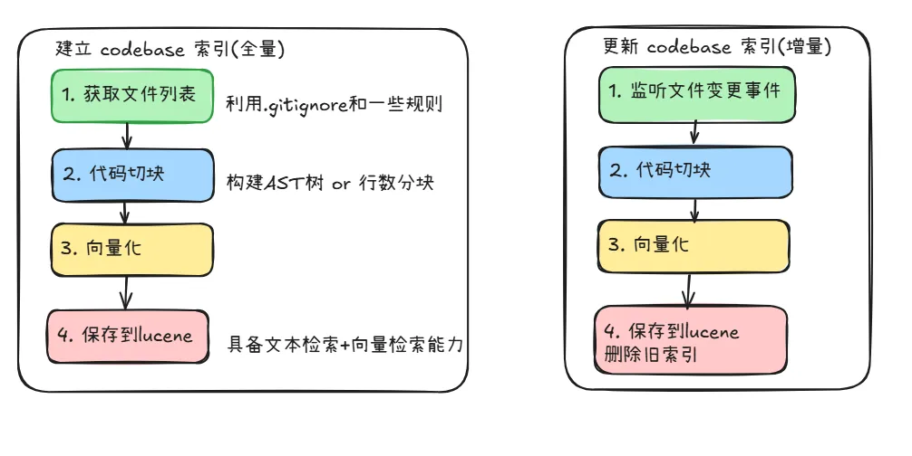 codebase-建立索引流程.png