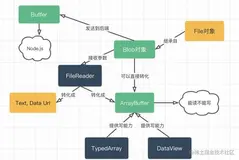 JS的二进制家族：Blob、ArrayBuffer和Buffer