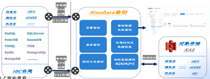 使用NineData实现企业级数据库备份， 数据备份告别“拆盲盒” ？