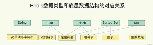 Redis基本类型及其数据结构【面试题】