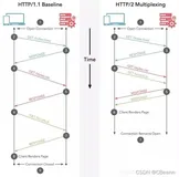 HTTP1.0、HTTP1.1 、HTTP2.0和HTTP3.0 的区别【面试题】