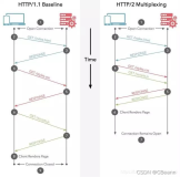 HTTP1.0、HTTP1.1 、HTTP2.0和HTTP3.0 的区别【面试题】