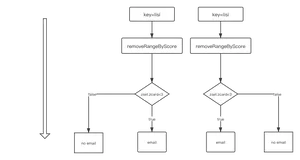 基于Redis的窗口计数场景