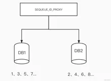 分布式主键生成设计策略