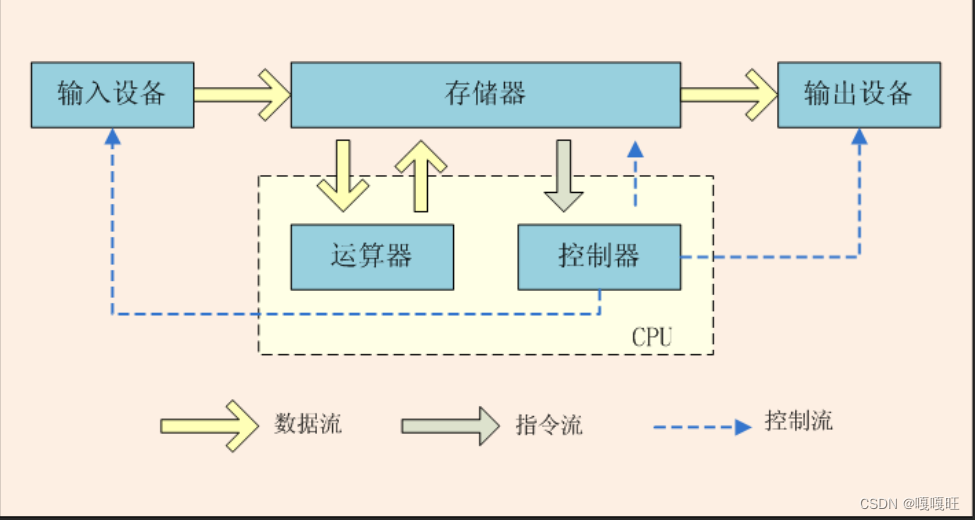【linux】体系结构和os管理