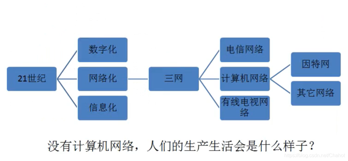 【计算机网络】第一章：计算机网络导论（Part1:计算机网络相关概念的引入）上