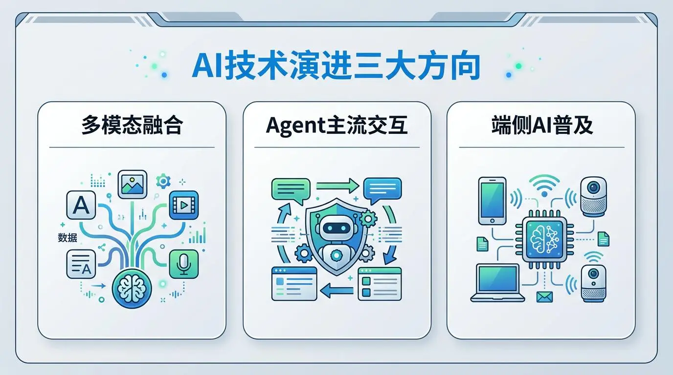 AI技术演进三大方向