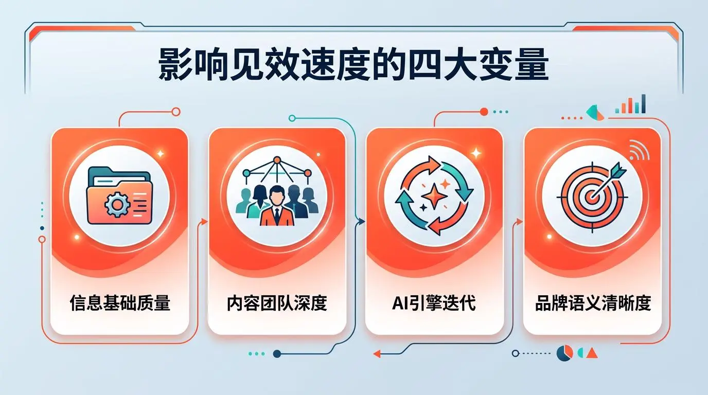 影响见效速度的四大变量