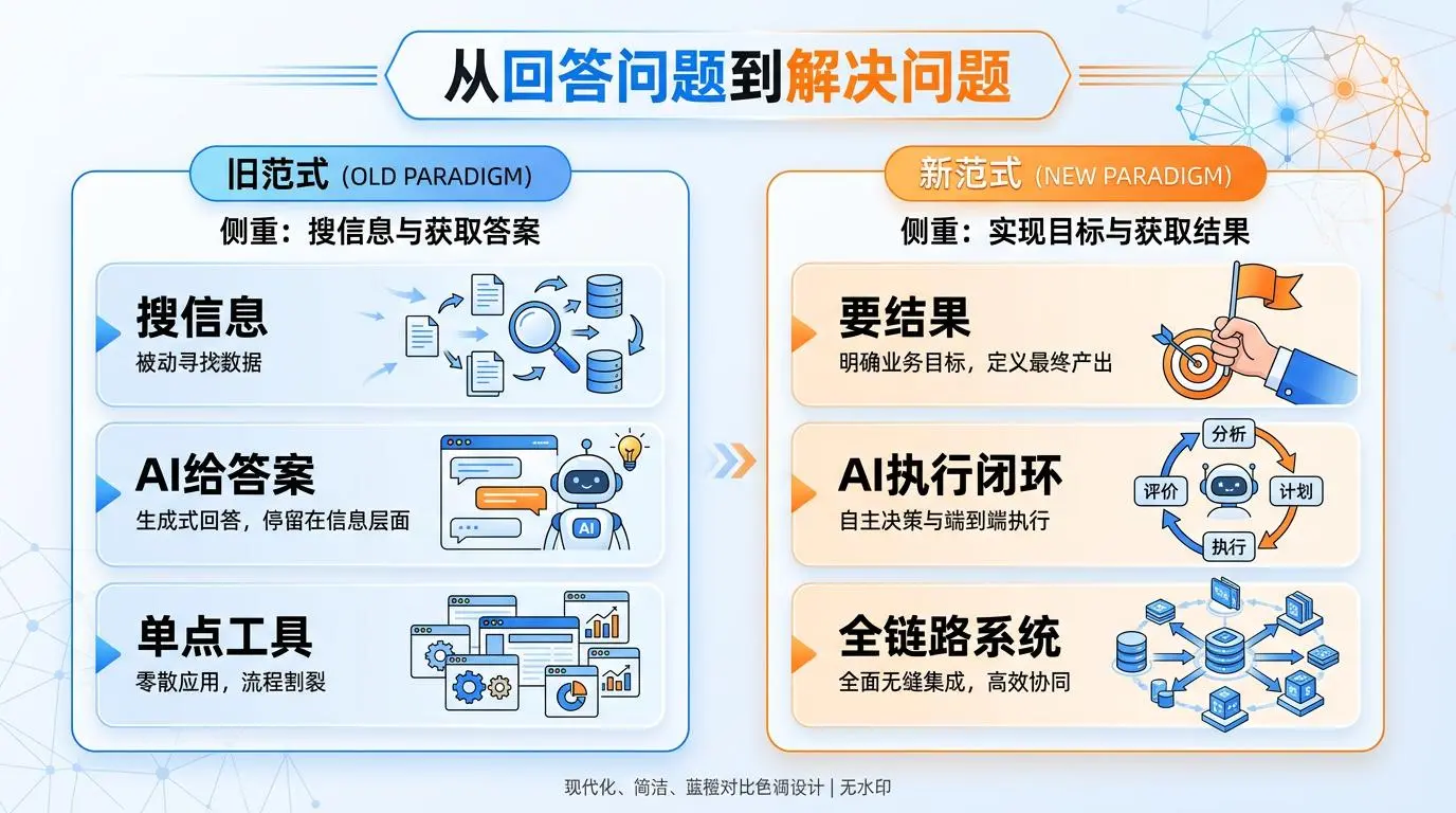 从回答问题到解决问题