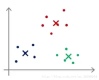 机器学习算法-聚类(一、性能度量和距离计算)