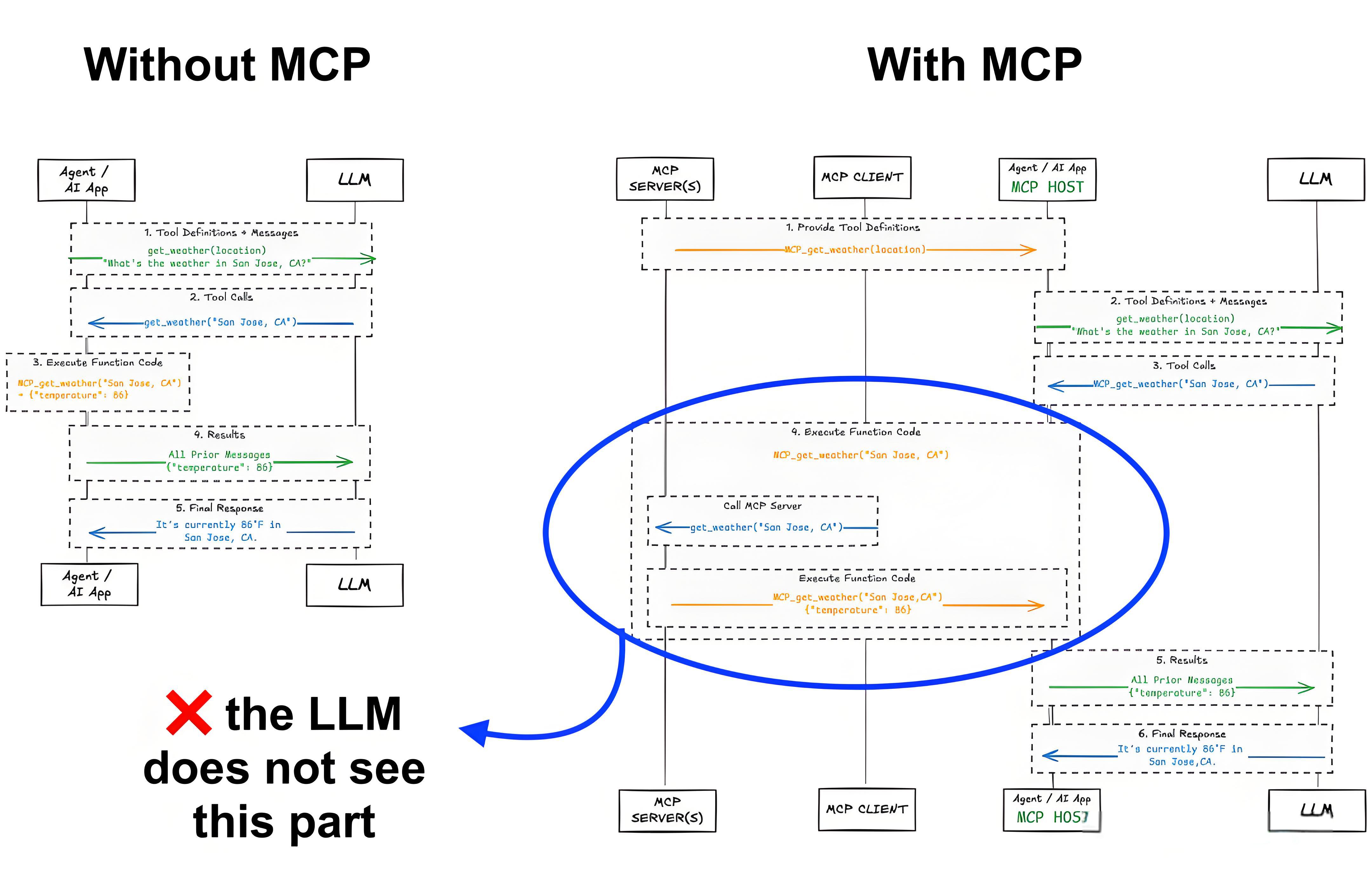 揭秘大模型工具调用的核心：上下文工程+MCP