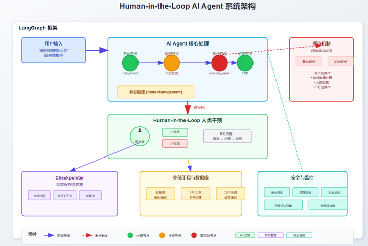 AI Agent安全架构实战：基于LangGraph的Human-in-the-Loop系统设计​