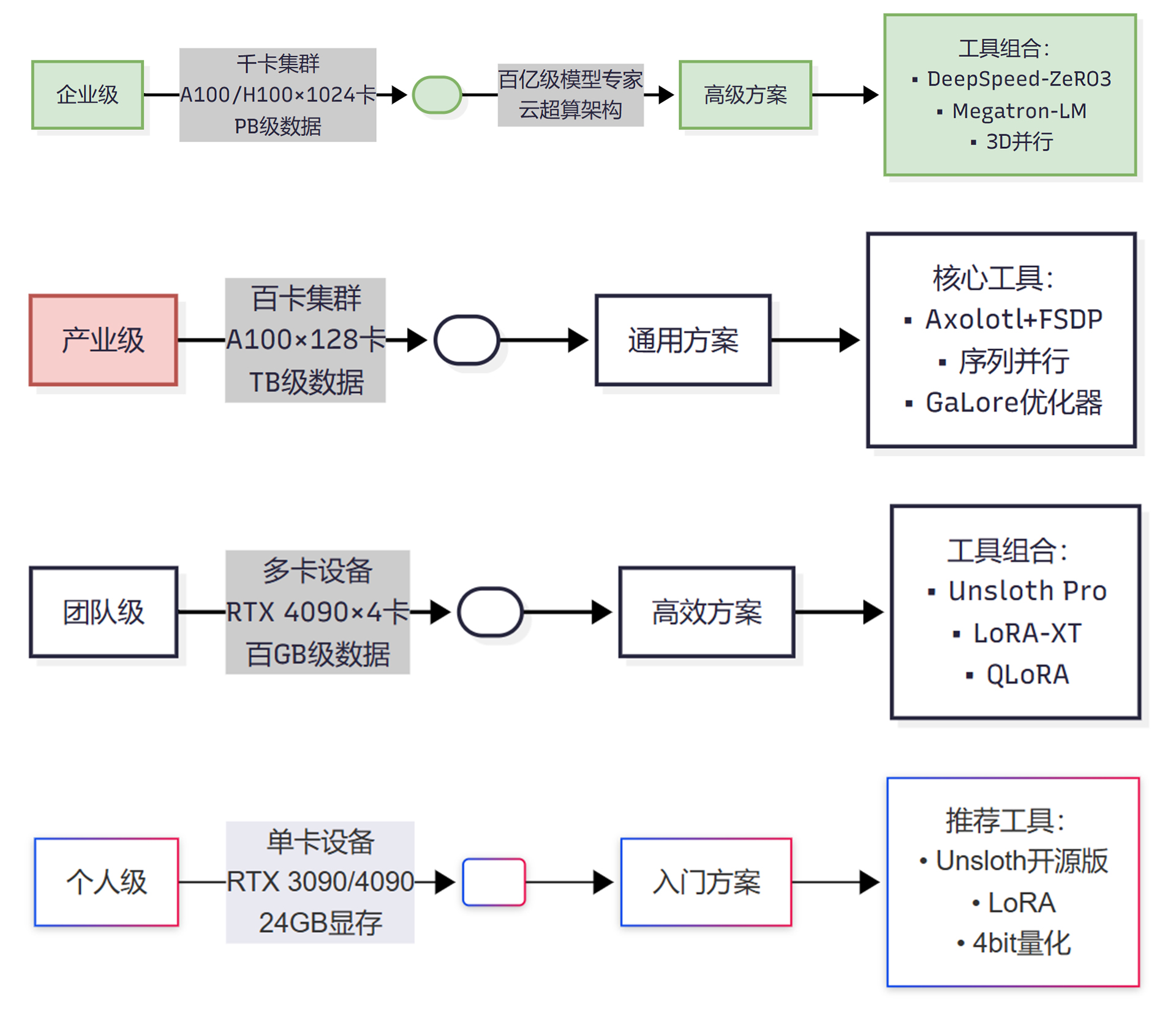 深度解析四大LLM微调工具：从单卡到千亿级训练的四大解决方案