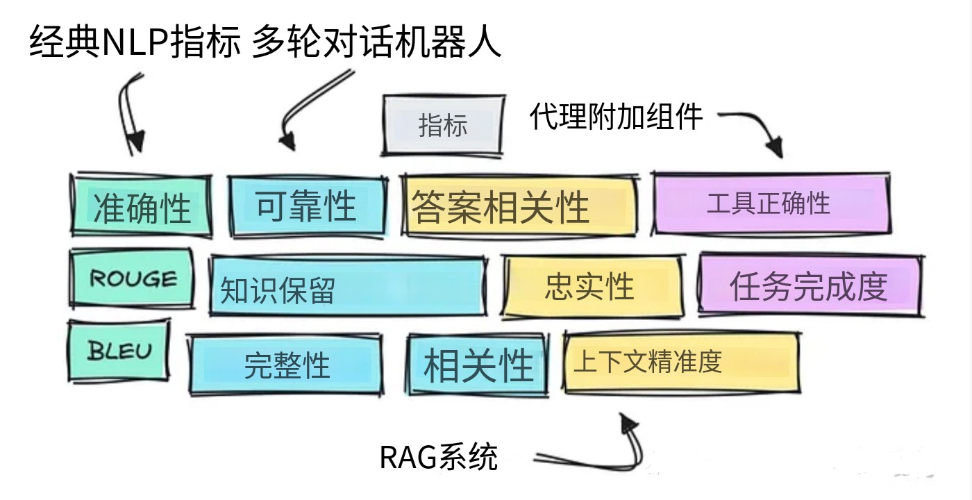 从原型到生产：LLM评估框架选型的黄金法则