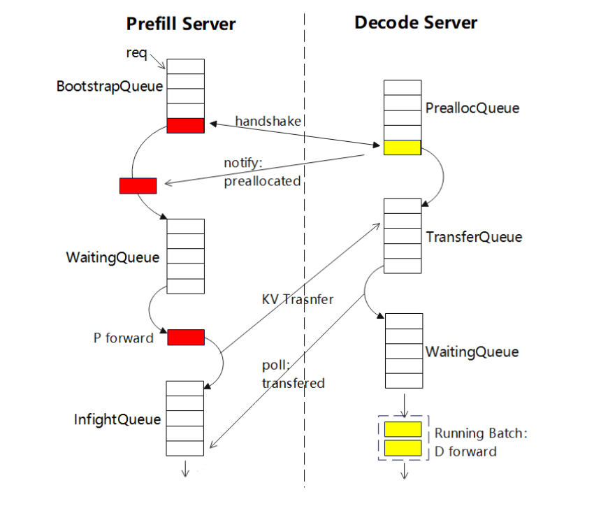 LLM推理成本直降60%：PD分离在大模型商业化中的关键价值