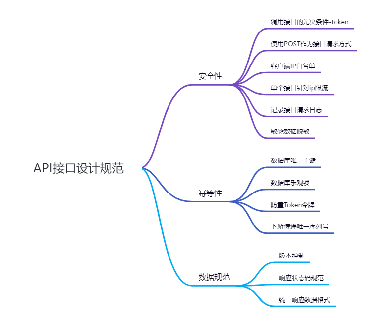 API接口系列【1】-- 接口设计规范