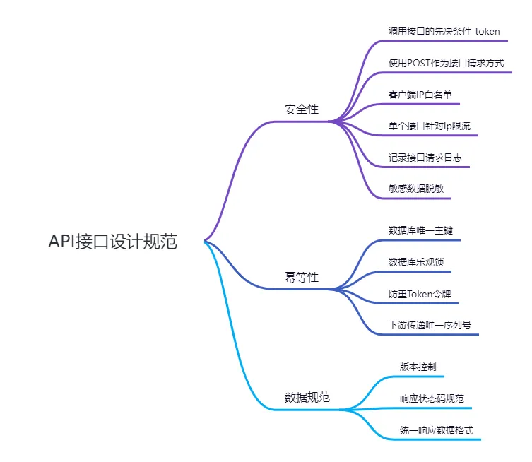 API接口设计规范 (1).png