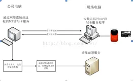 我的小工具，用C和python实现远程读卡器，远程读写消费卡片