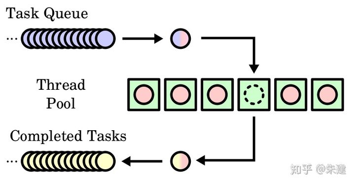 c++11线程池的实现原理及回调函数的使用