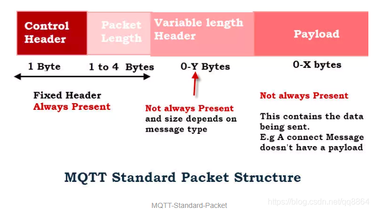物联网MQTT协议报文解析(简单的c语音客户端实现)