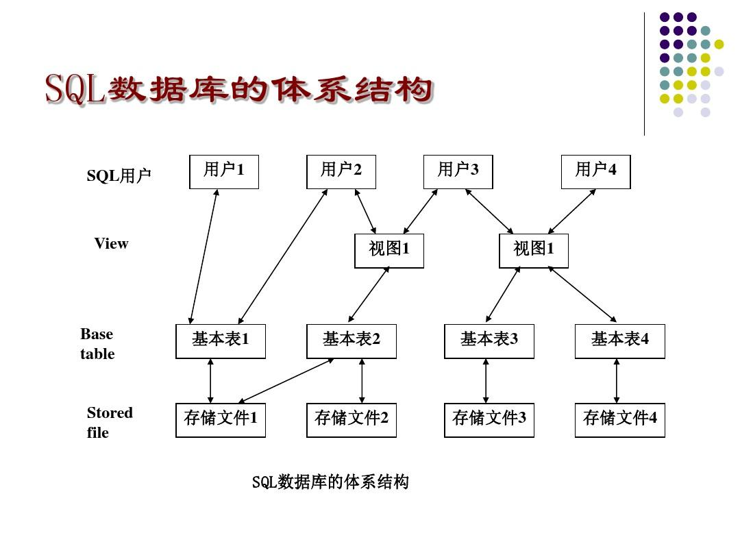 关系型数据库的语法