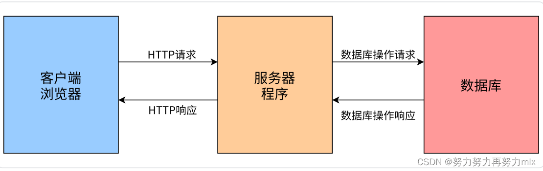 我们目前使用java设计的程序属于bs架构务三部分,可以理解为是对c/s