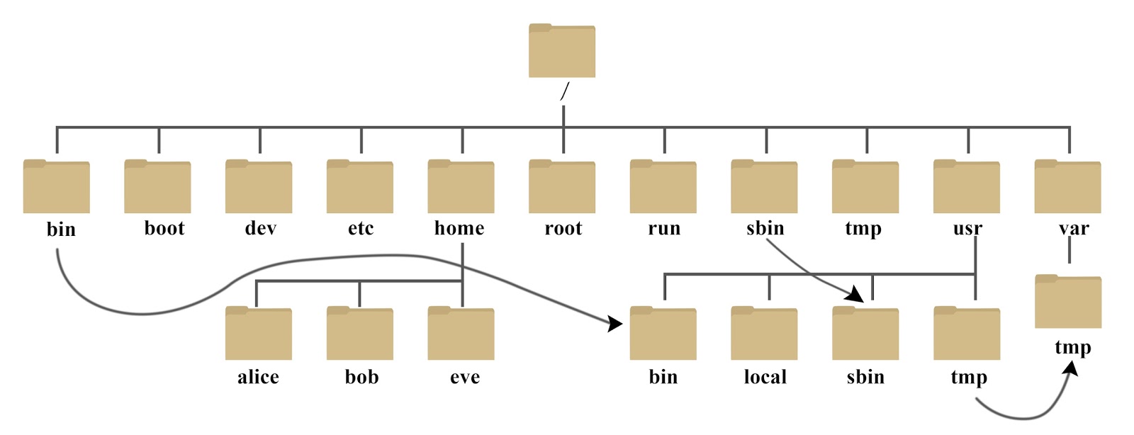 Linux系统目录结构