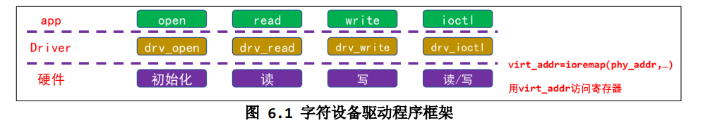Linux驱动入门 —— 利用引脚号操作GPIO进行LED点灯