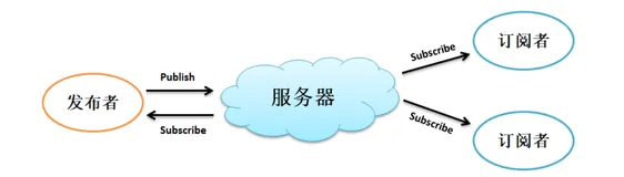 MQTT框架和使用-1