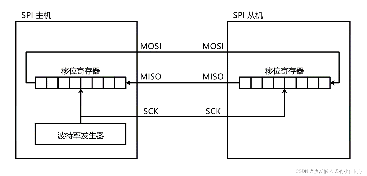 STM32标准库SPI通信协议与W25Q64-1