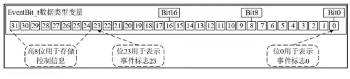FreeRTOS 事件标志组 详解