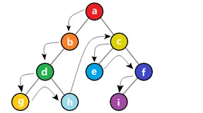 数据结构——二叉树四种遍历的实现-3