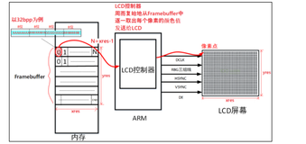 Framebuffer 介绍和应用编程