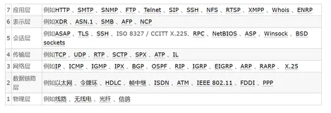 socket，tcp，http三者之间的原理和区别
