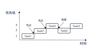 FreeRTOS 任务调度和任务的状态