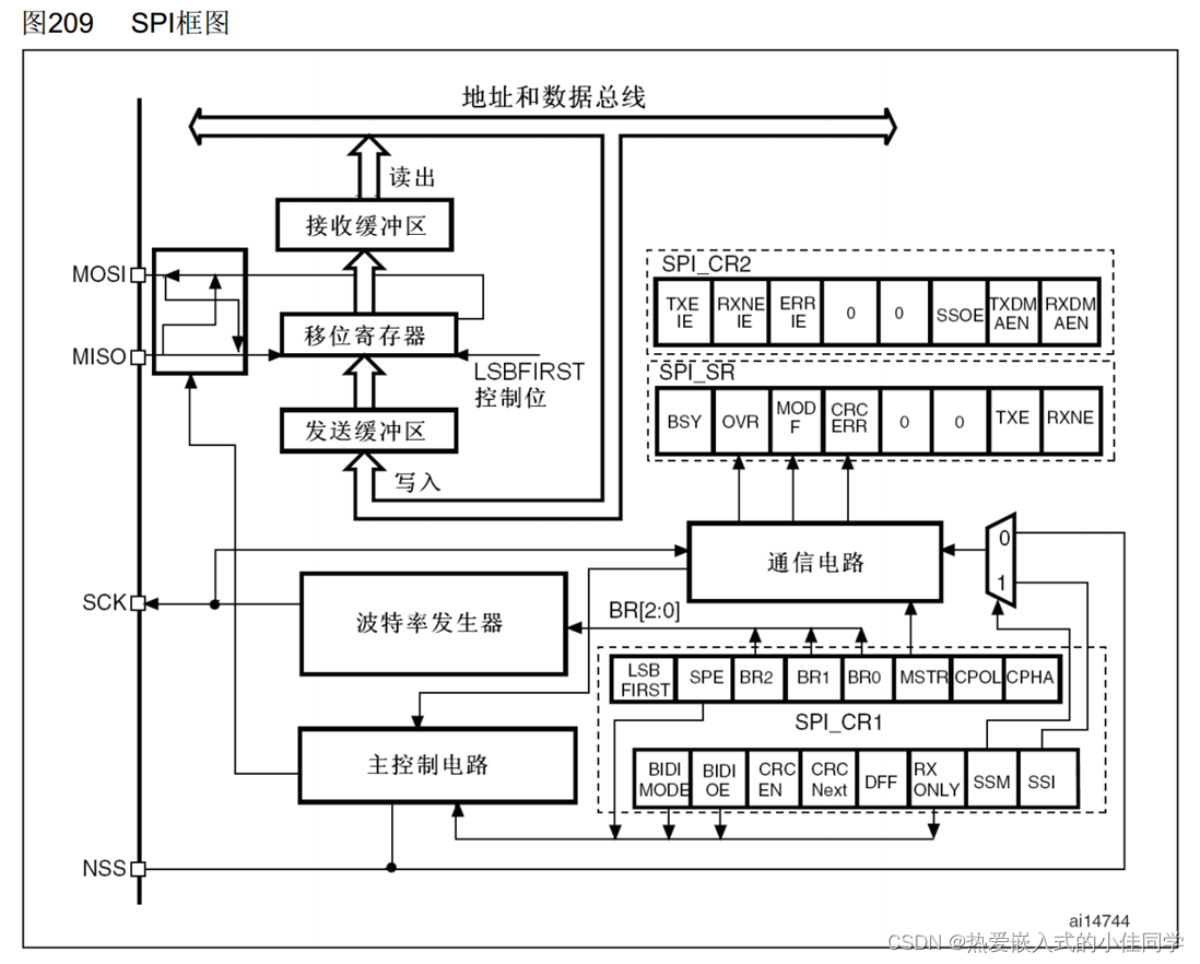 STM32标准库SPI通信协议与W25Q64-1