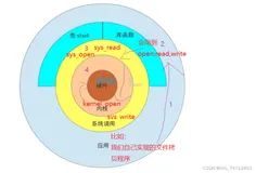 linux守护进程介绍 | Linux的热拔插UDEV机制