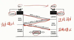 TCP三次握手四次挥手总结