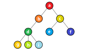 数据结构——二叉树四种遍历的实现-1