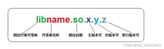 linux静态库，动态库总结