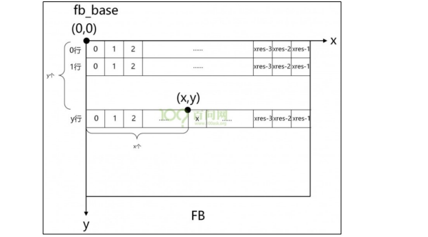 Framebuffer 介绍和应用编程-阿里云开发者社区